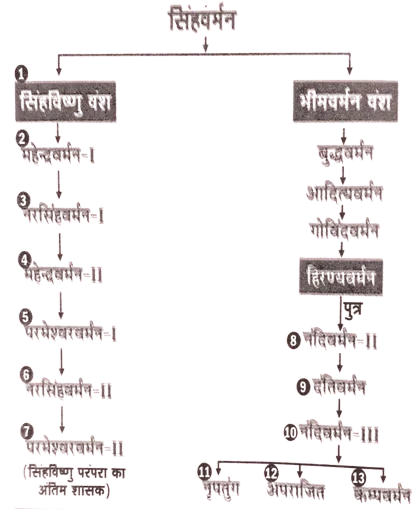 कांची के पल्लव शासक 