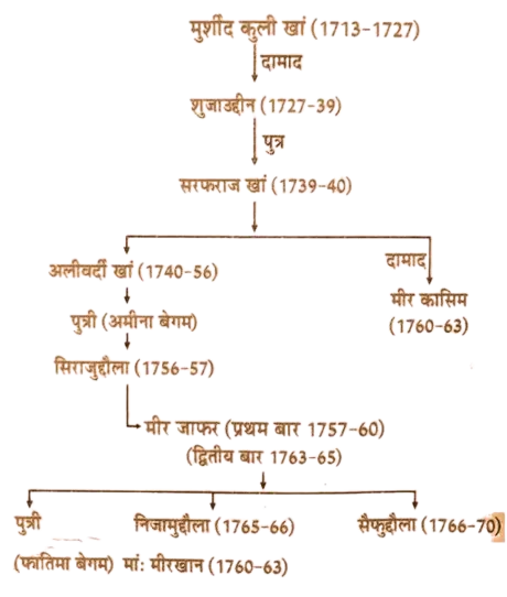 बंगाल के नवाब