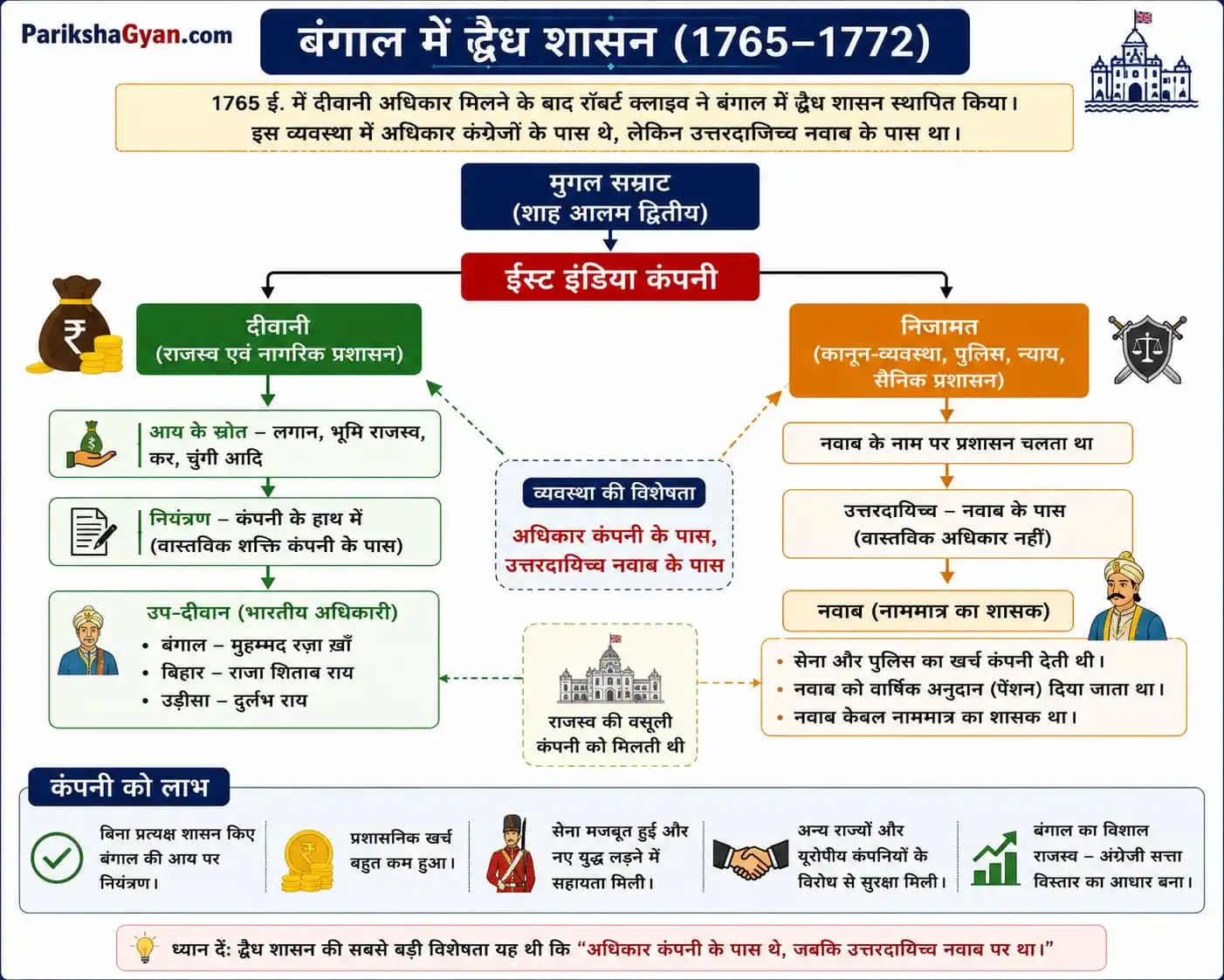 बंगाल में द्वैध शासन