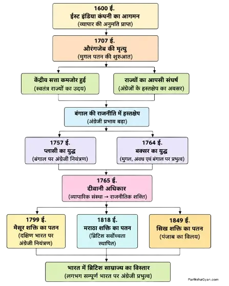 भारत में ब्रिटिश साम्राज्य का विस्तार