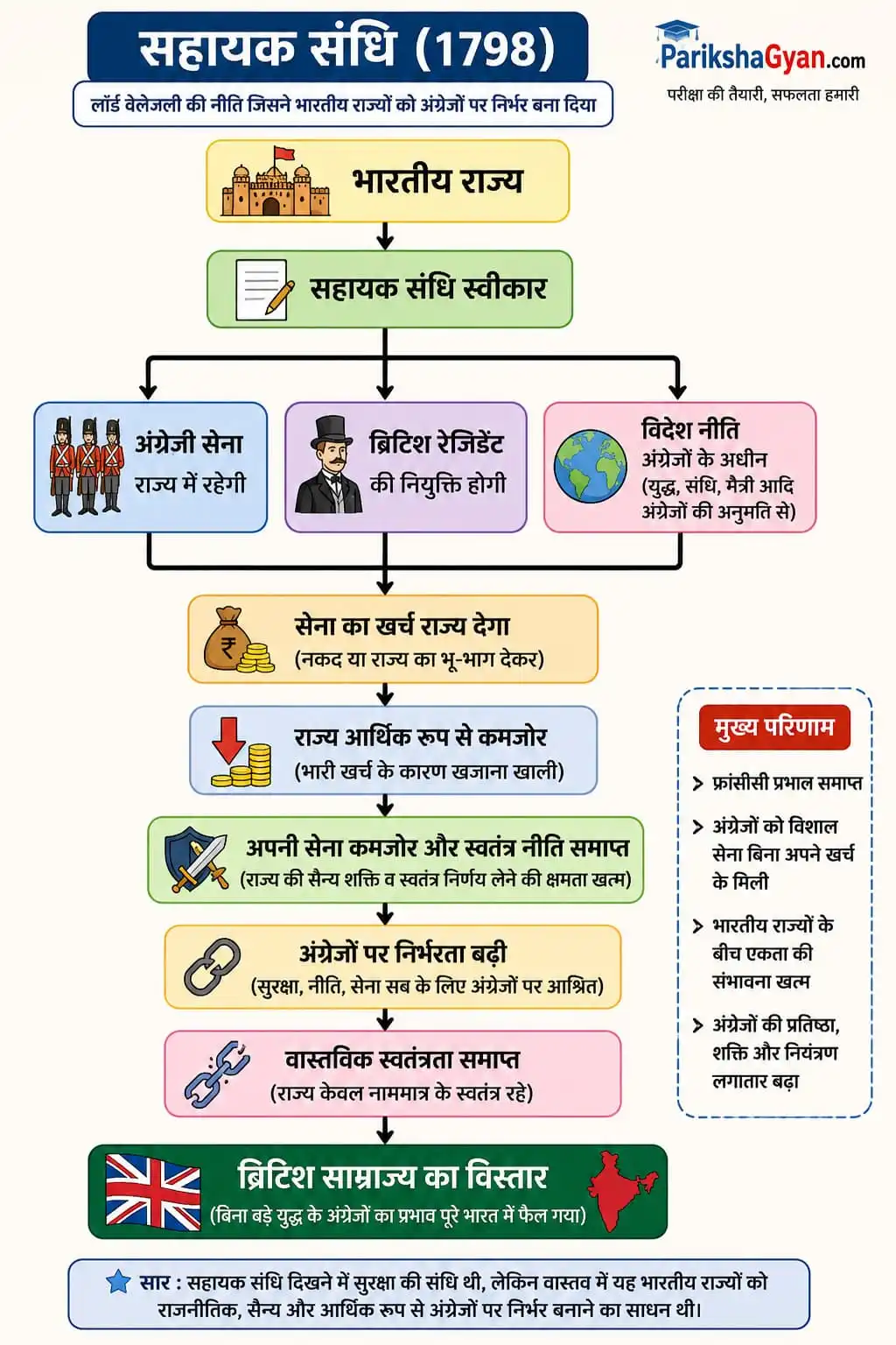 लॉर्ड वेलेजली की सहायक संधि