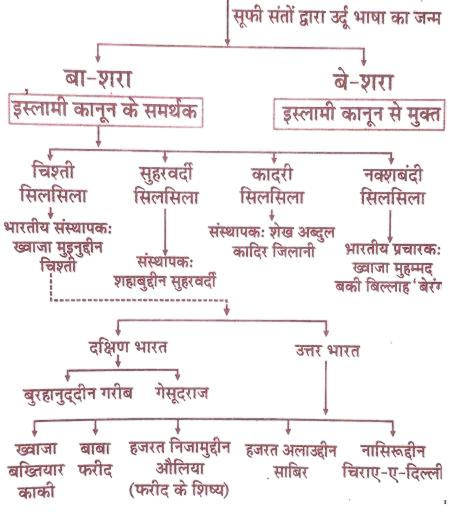मध्यकालीन भारत में सूफी आंदोलन